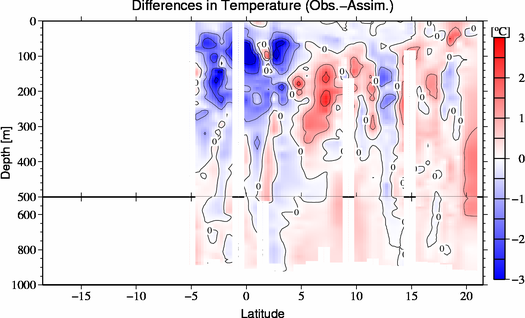 difference(Obs.-Assim.)