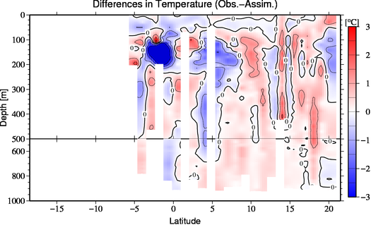 difference(Obs.-Assim.)