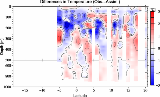 difference(Obs.-Assim.)