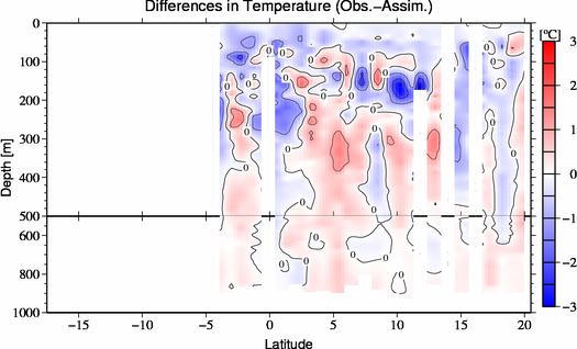 difference(Obs.-Assim.)