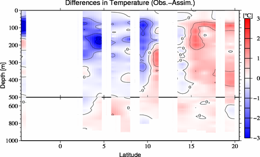 difference(Obs.-Assim.)