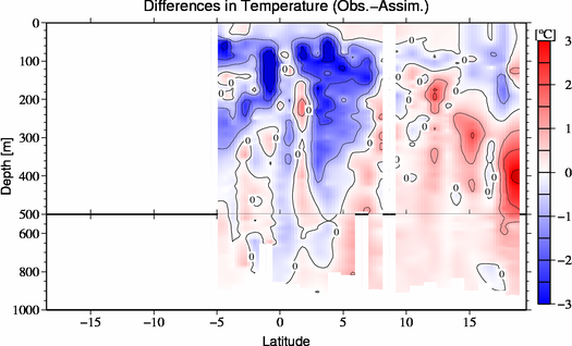 difference(Obs.-Assim.)