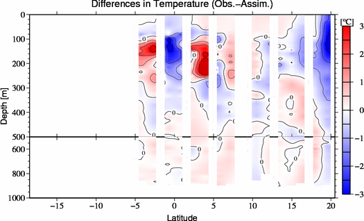 difference(Obs.-Assim.)