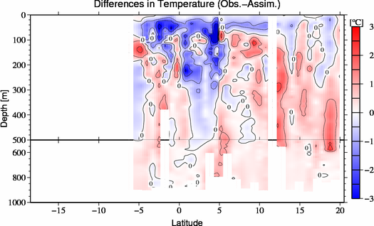 difference(Obs.-Assim.)