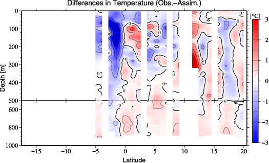 difference(Obs.-Assim.)