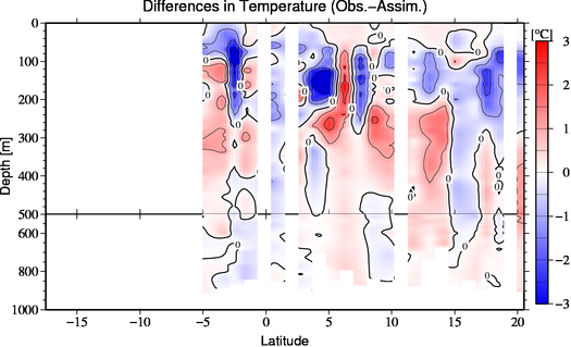 difference(Obs.-Assim.)