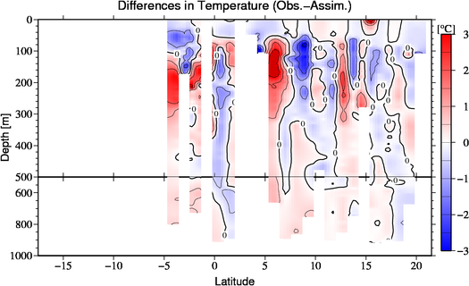 difference(Obs.-Assim.)