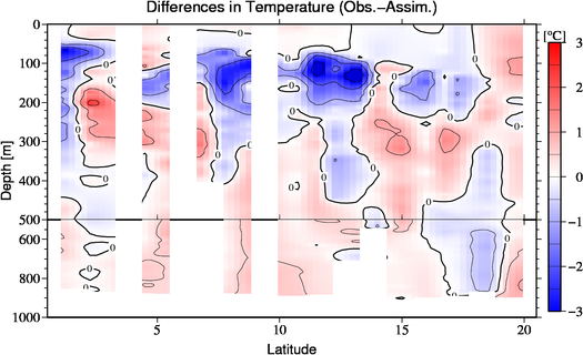 difference(Obs.-Assim.)