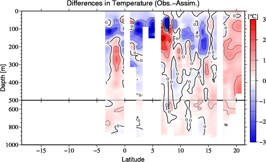 difference(Obs.-Assim.)