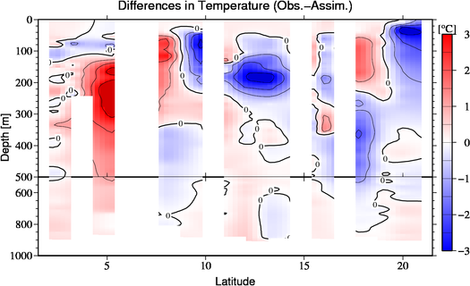 difference(Obs.-Assim.)