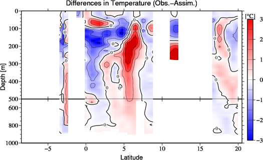 difference(Obs.-Assim.)