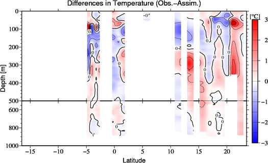 difference(Obs.-Assim.)