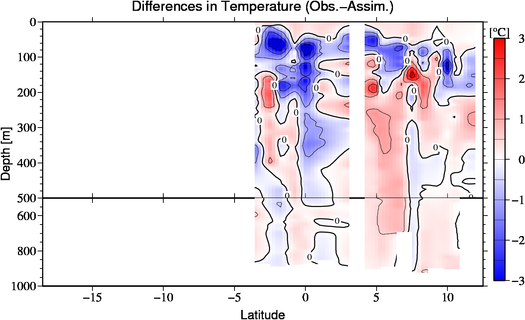 difference(Obs.-Assim.)