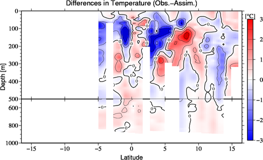 difference(Obs.-Assim.)