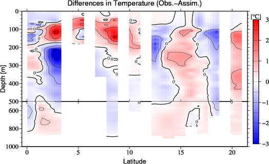 difference(Obs.-Assim.)