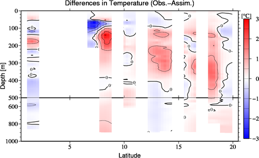 difference(Obs.-Assim.)