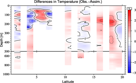 difference(Obs.-Assim.)