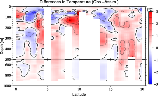 difference(Obs.-Assim.)