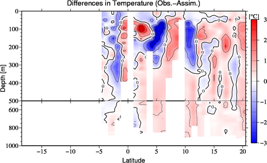difference(Obs.-Assim.)