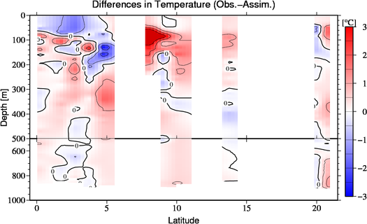 difference(Obs.-Assim.)