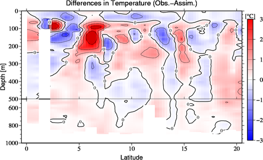 difference(Obs.-Assim.)