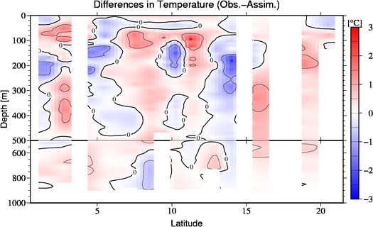 difference(Obs.-Assim.)