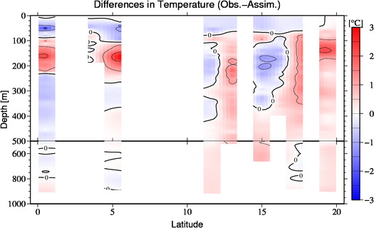 difference(Obs.-Assim.)