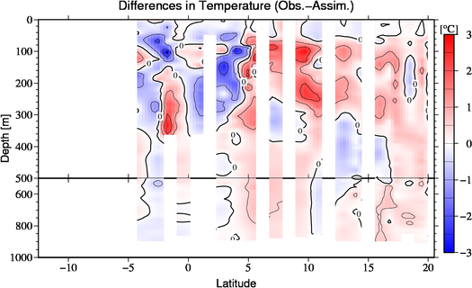 difference(Obs.-Assim.)