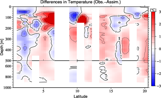 difference(Obs.-Assim.)