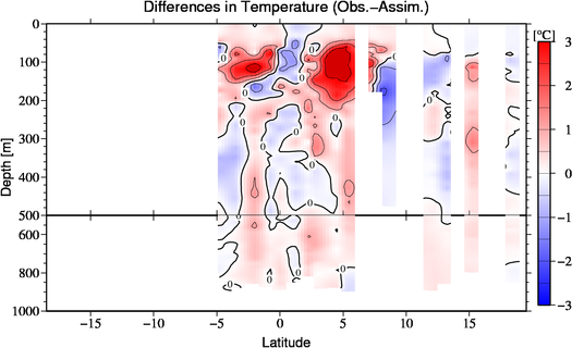 difference(Obs.-Assim.)