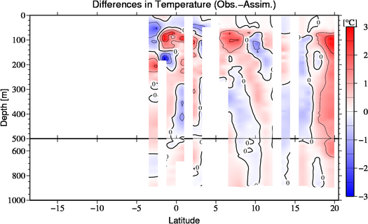 difference(Obs.-Assim.)