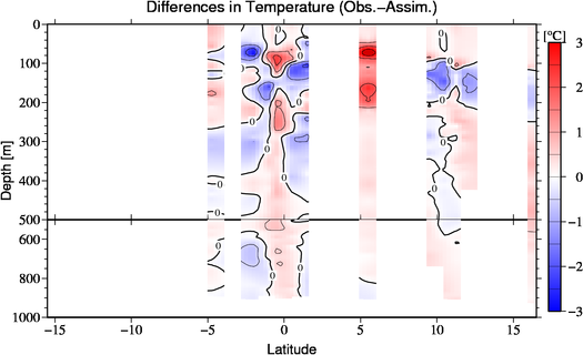 difference(Obs.-Assim.)