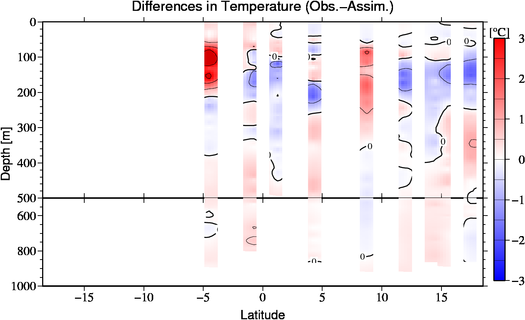 difference(Obs.-Assim.)