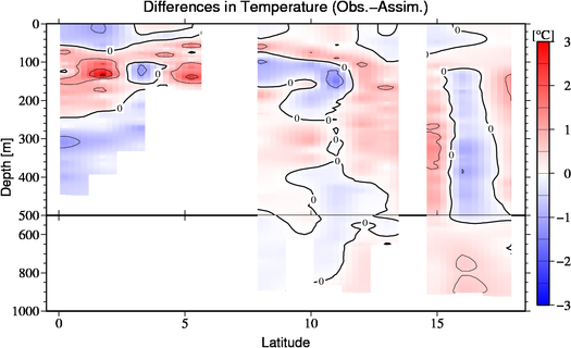 difference(Obs.-Assim.)