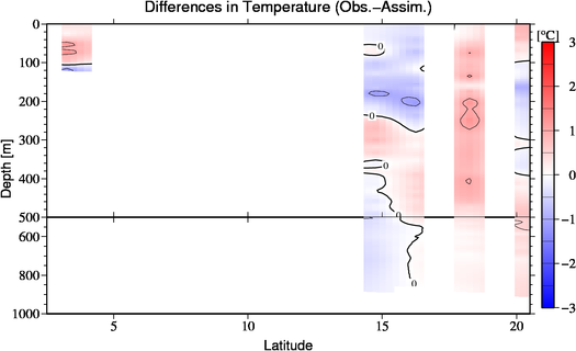 difference(Obs.-Assim.)