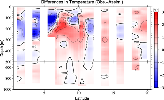 difference(Obs.-Assim.)