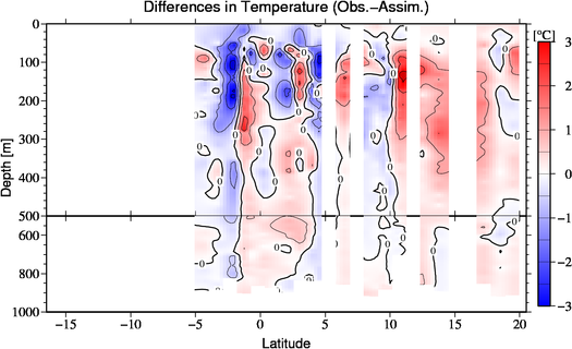 difference(Obs.-Assim.)