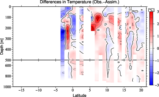 difference(Obs.-Assim.)