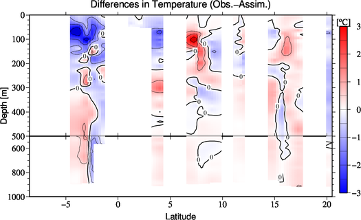difference(Obs.-Assim.)