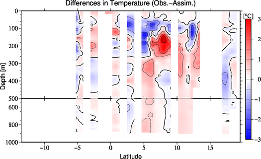difference(Obs.-Assim.)