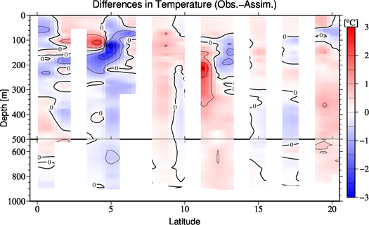 difference(Obs.-Assim.)