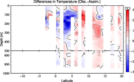 difference(Obs.-Assim.)