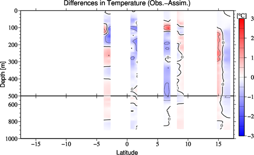 difference(Obs.-Assim.)