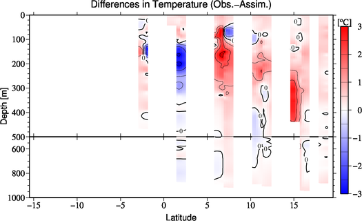 difference(Obs.-Assim.)