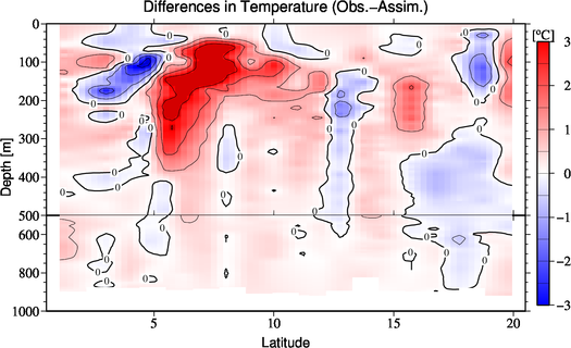 difference(Obs.-Assim.)