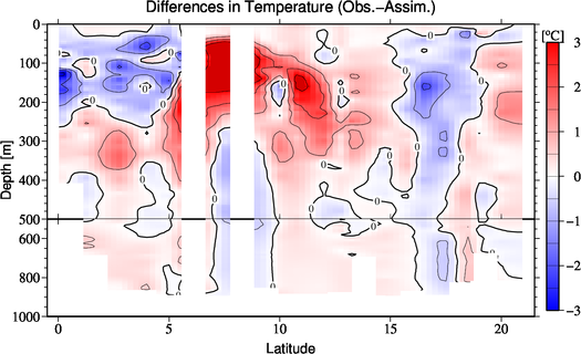 difference(Obs.-Assim.)