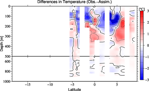 difference(Obs.-Assim.)