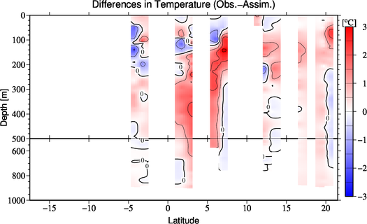 difference(Obs.-Assim.)