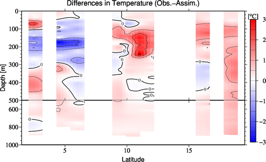 difference(Obs.-Assim.)