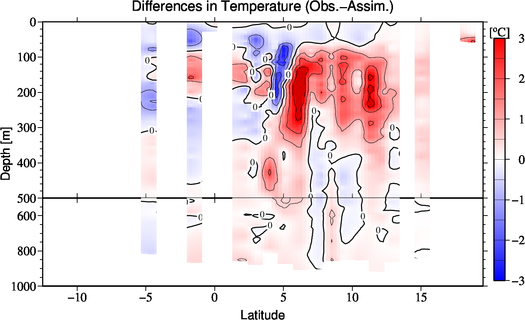 difference(Obs.-Assim.)